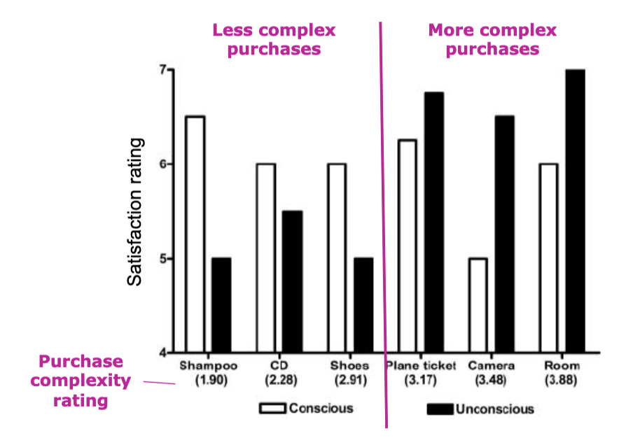 <ul><li><p>participants asked: a recent item you’ve purchased, how much they thought about it before buying it, how satisfied they are with the item</p></li><li><p>divided into conscious thinker group (reported more conscious thinking) and unconscious thinker group (reported less conscious thinking)</p></li><li><p>purchases items rated for complexity (toothpaste = 1, apartment = 5)</p></li><li><p>found that purchases of complex products were viewed more favourably when decisions were made unconsciously</p></li></ul><p></p>