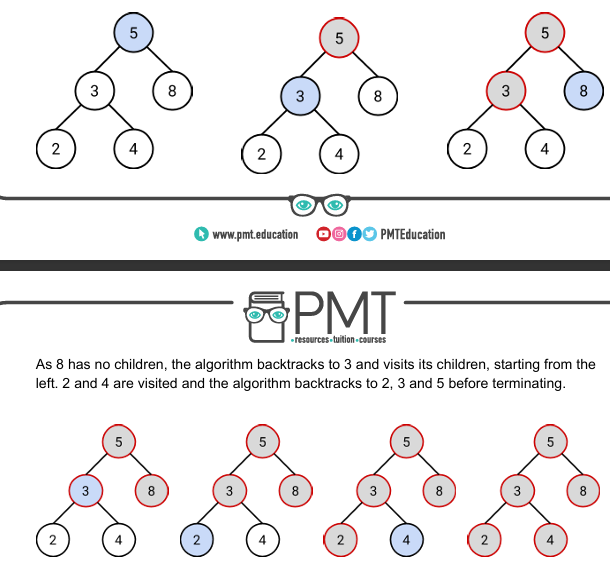 <ul><li><p>start from root, visit all the roots children starting from the left child</p></li><li><p>the algorithm then visits all nodes directly connected to each of those nodes in turn, continuing until every node has been visited</p></li><li><p>layer by layer</p></li></ul><p></p>