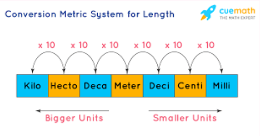 <p>Metric System</p>