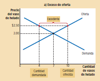 <p>Exceso de oferta</p>