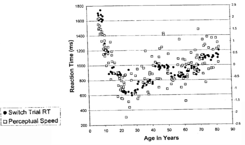 <p>=difference between shift and non shirt trials. Great for 7 and 11 yr olds than for <strong>15yr olds, those are comparable to young adults.</strong></p><ul><li><p>Speed-accuracy trade off: slowing down to enhance accuracy: more noticeable across childhood → <strong>emerging presence of metacognition</strong></p></li><li><p>In older age, marked age-related decline: higher shift costs.</p></li></ul>
