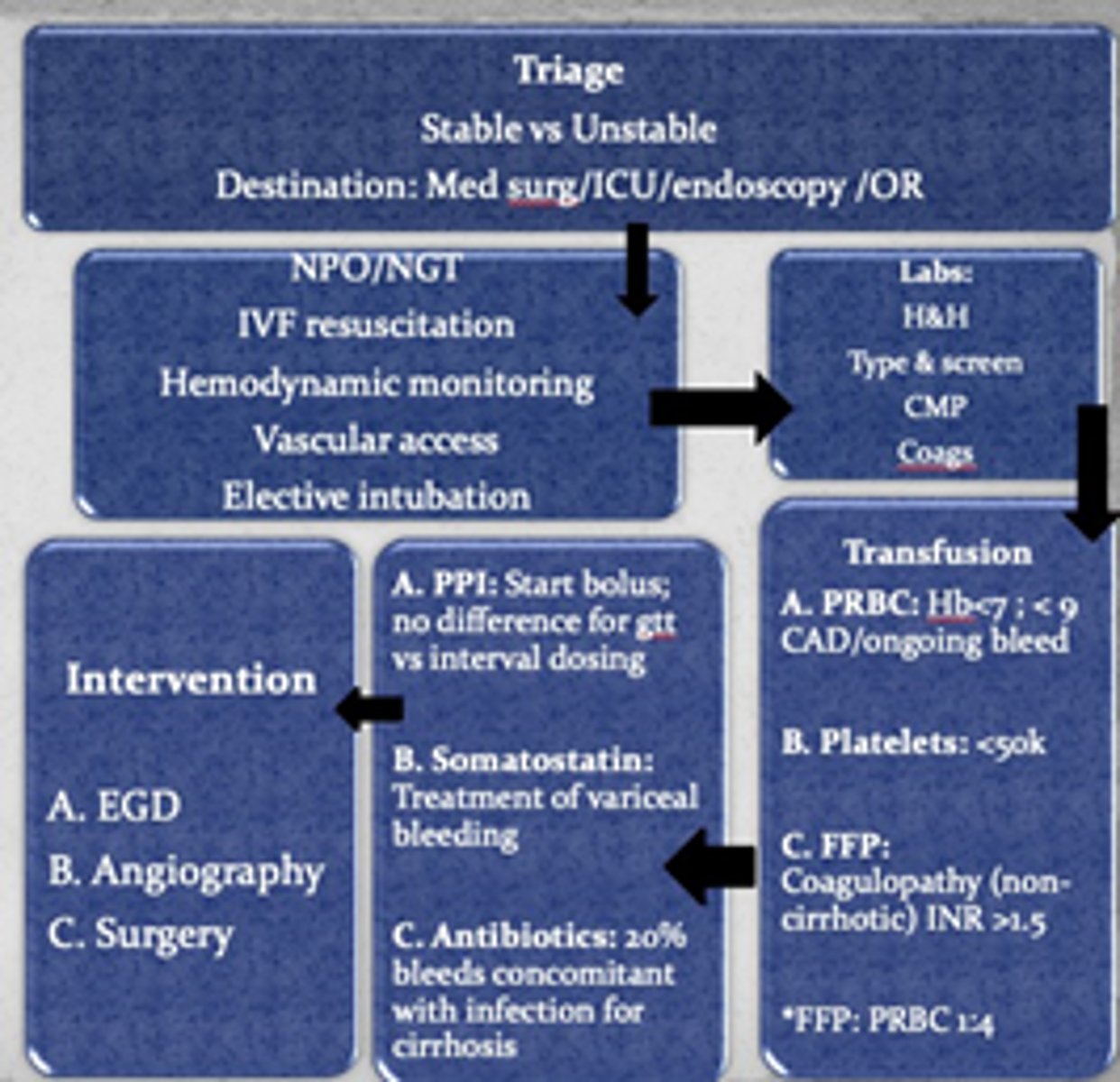<p>CBC/H&amp;H, CMP</p><p>LFT (acute hepatitis)</p><p>BUN:Cr Ratio</p><p>Coagulation Studies</p><p>Type/Screen</p>