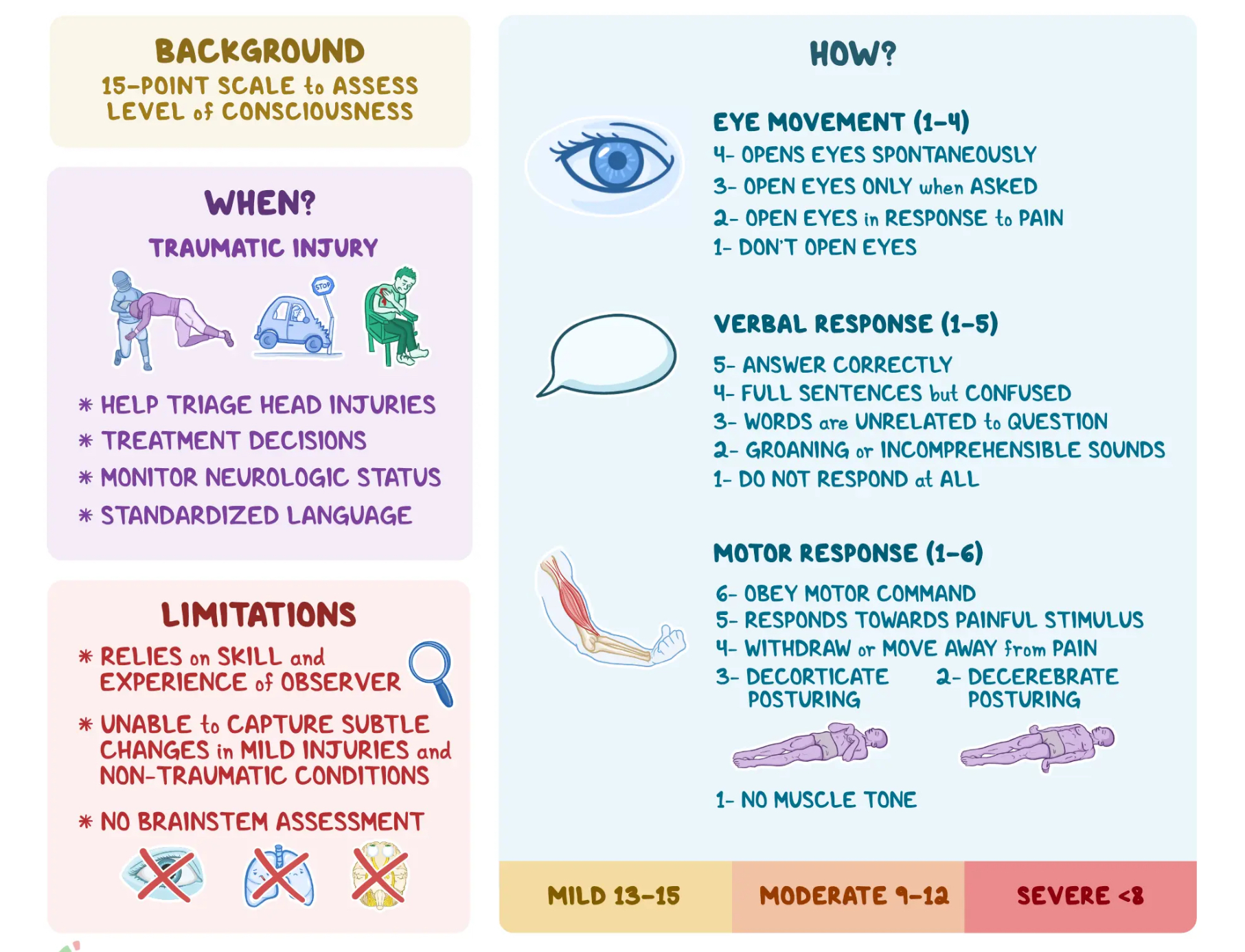 <p>Glasgow coma scale (GCS) </p>