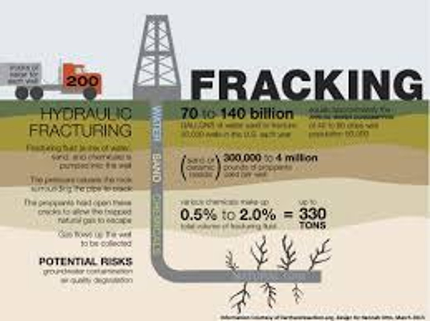 <p>the use of water and chemicals to release natural gas and oil trapped between soil layers</p>