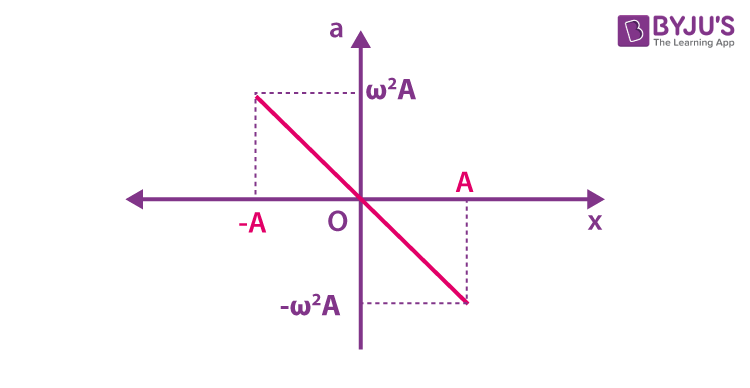 <ul><li><p>The gradient of the graph is equal to -ω²</p></li><li><p>ω= angular frequency of the oscillating object</p></li></ul><p></p>