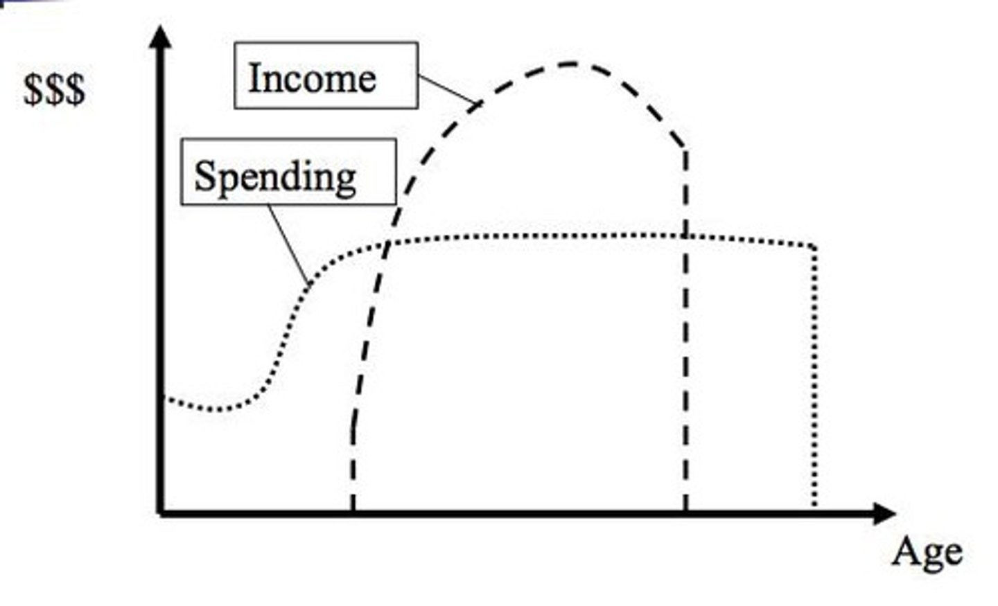 <p>consumption is determined by the whole lifetime income rather than the level of income at a certain point of time.</p>