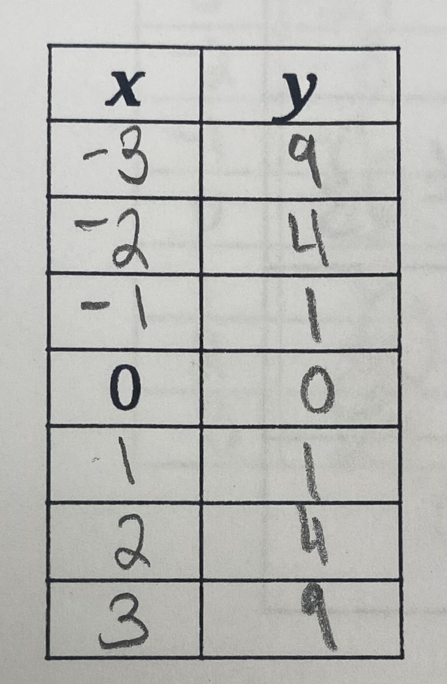 <p>f(x) = x²</p><p>AOS: x=0</p><p>D={x∈R}</p><p>R={y∈R|y=&gt;0|}</p>