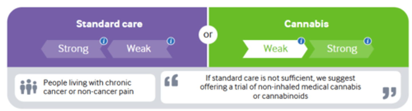 <p>Standard Care:</p><p>- Weak = Most people would likely want the intervention to the left. Benefits would outweigh harms for the majority, but not for everyone</p><p>- Strong = All or nearly all informed people would likely want the intervention to the left. Benefits would outweigh harms for almost everyone </p><p>Cannabis:</p><p>- Weak = Most people would likely want the intervention to the right. Benefits would outweigh harms for the majority, but not for everyone</p><p>- Strong = All or nearly all informed people would likely want the intervention to the right. Benefits would outweigh harms for almost everyone</p>