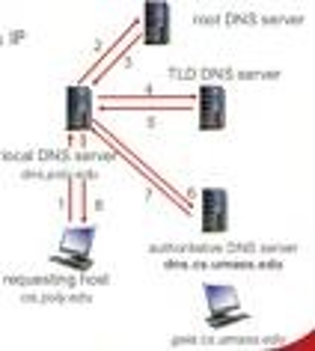 <p>Domain Name System, translates domain names to IP addresses.</p>