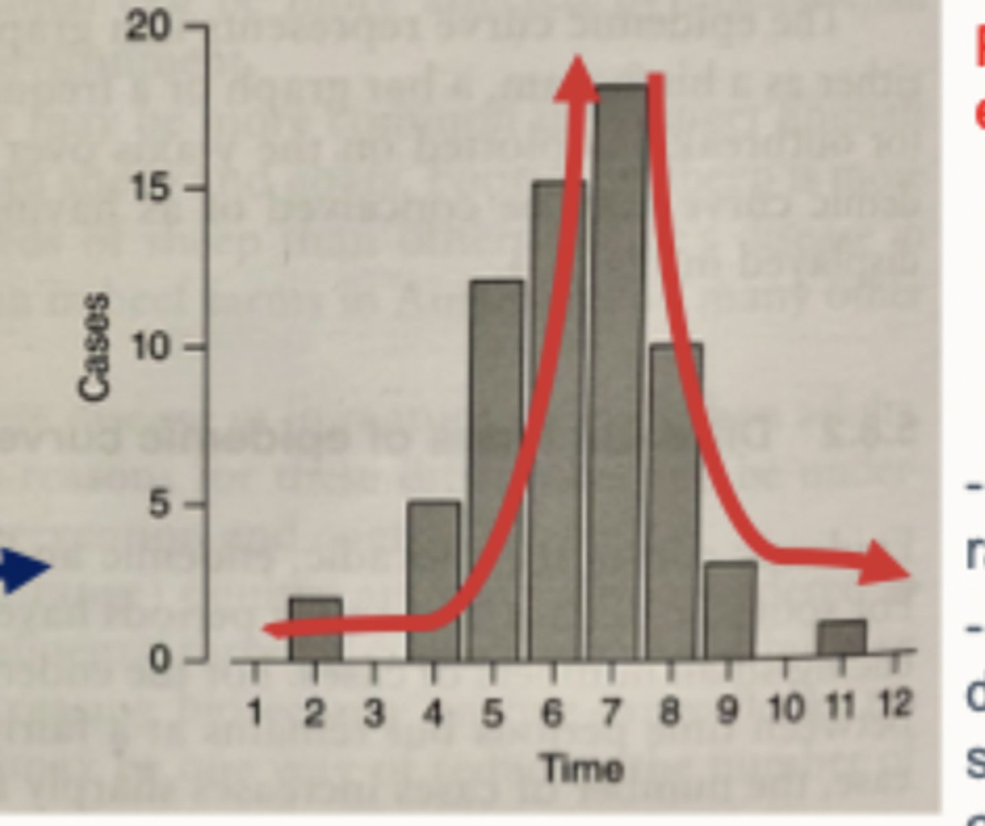 <p>- Caused by infectious disease, starting with one or a few infected individuals</p><p>- Slow, then rapid increase</p>