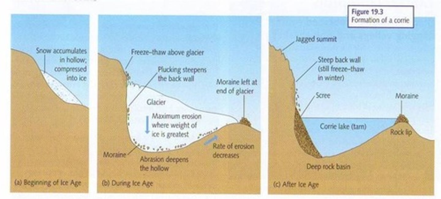 <p>Snow collects in a hollow, nivation deepens it. As hollow enlarges snow becomes thicker and compressed into firn then ice. Frost shattering on back wall steepens it and provides debris. Basel sliding with abrasion and plucking deepen hollow. Ice flows over lip and downhill as glacier.</p>