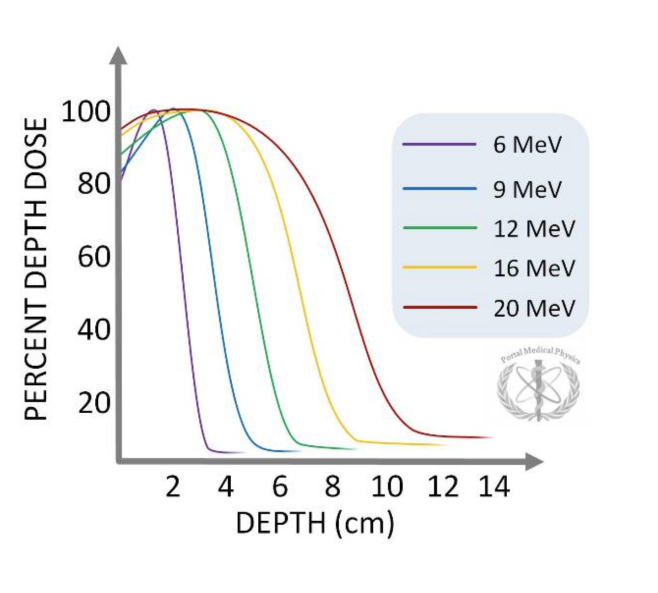 <ol><li><p>Surface dose increases with energy.&nbsp;</p></li></ol><ol><li><p>This is because, at higher energies, scatter is less likely and predominantly forward. &nbsp;Therefore, the surface dose relative to the maximum dose is similar in high energy beams (in low energy beams there is more scatter and larger scattering angles involved causing the dose to build up more rapidly and to a greater degree).&nbsp;</p></li></ol><ol start="2"><li><p>The slope of the falloff decreases with energy.&nbsp;</p></li></ol><ol><li><p>This is due to the randomness of the electron paths as they travel through the body. &nbsp;At higher energies, they have a longer path length and therefore more opportunity for their energy spectrum to spread out.&nbsp;</p></li></ol><ol start="3"><li><p>Higher energy electron beams have a very large flat plateau that occurs due to the relative lack of buildup in high energy beams.</p></li><li><p>As the energy of the electron beam increases, the amount of x-ray contamination increases due to the higher likelihood of bremsstrahlung interactions (proportional to energy).&nbsp;</p></li></ol><p></p>
