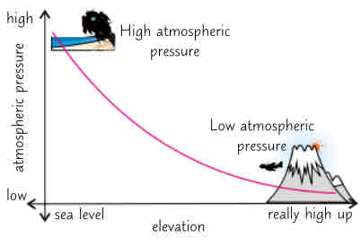 <ul><li><p>Atmosphere → layer of air that surrounds earth. Its thin compared to size of earth</p></li><li><p>Atmospheric pressure is created on surface by air molecules colliding w surface</p></li><li><p>as the altitude (height above earth) increases, atmospheric pressure decreases</p></li><li><p>This is because as altitude increases, the atmosphere gets less dense, so there r fewer air molecules that r able to collide w the surface</p></li><li><p>There r also fewer air molecules above a surface as the height increases. This means that the weight of air above it, which contributes to atmospheric pressure, decreases w altitude</p></li></ul>