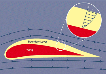 <p>The drag is nearly constant at small angles (____ degrees).</p>