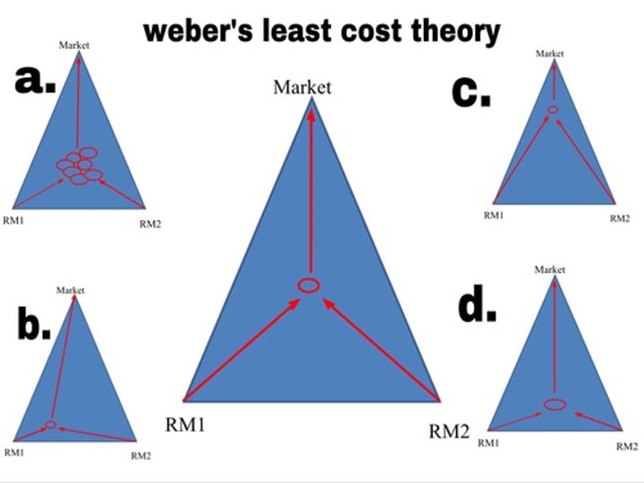 <p>factories desire to minimize the cost of transportation, labor, and increase in agglomeration</p>