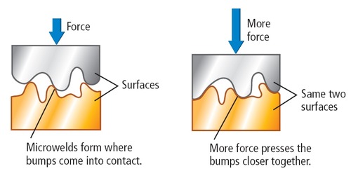 Friction results from the sticking together of two surfaces that are in contact.