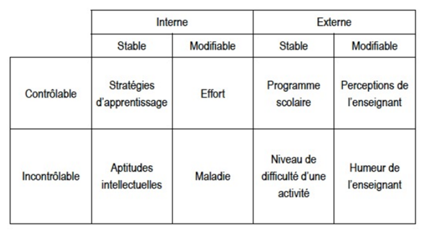 <p>Le « locus of control » ou lieu de contrôle, permet de différencier les causes quant à leurs sources :</p><ul><li><p>Internes à l’élève (talent, effort, fatigue, …)</p></li><li><p>Externes à l’élève (difficulté d’une tâche, chance, enseignant, …)</p></li></ul><p>La stabilité, permet de différencier les causes quant à leur temporalité :</p><ul><li><p>Changeable : instable dans le temps, peut fluctuer</p></li><li><p>Non changeable : stable dans le temps (immuable)</p></li></ul><p>La contrôlabilité, permet de distinguer les causes quant à la responsabilité de l’élève :</p><ul><li><p>Contrôlable : l’élève perçoit qu’il aurait pu l’éviter</p></li><li><p>Non-contrôlable : l’élève pense n’avoir aucune prise dessus</p></li></ul>