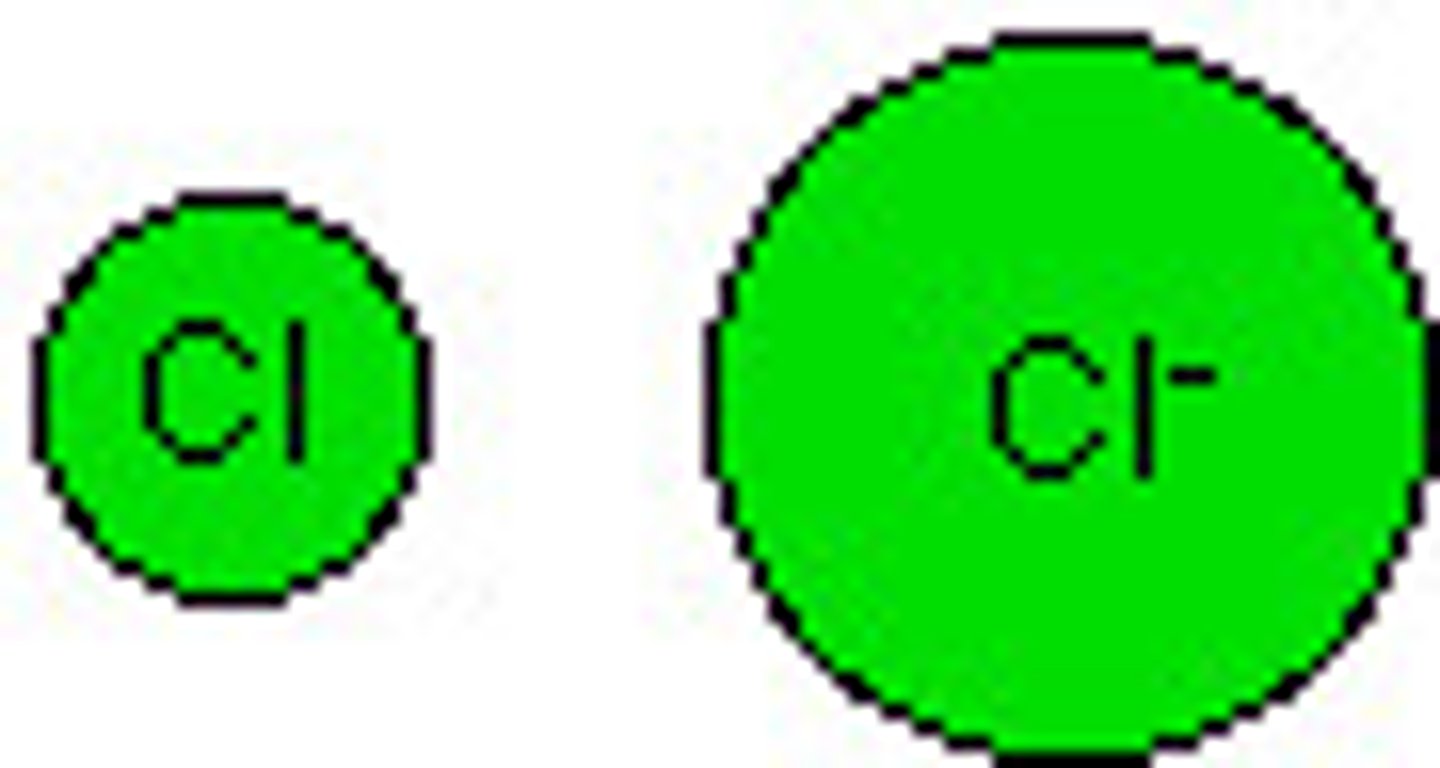 <p>negatively charged ions (Attracted to positive electrodes). Nonmetals gain electrons (fill their energy level, and there are now more negative charges to attract) Ionic radius of nonmetals is GREATER THAN their atomic radius.</p>