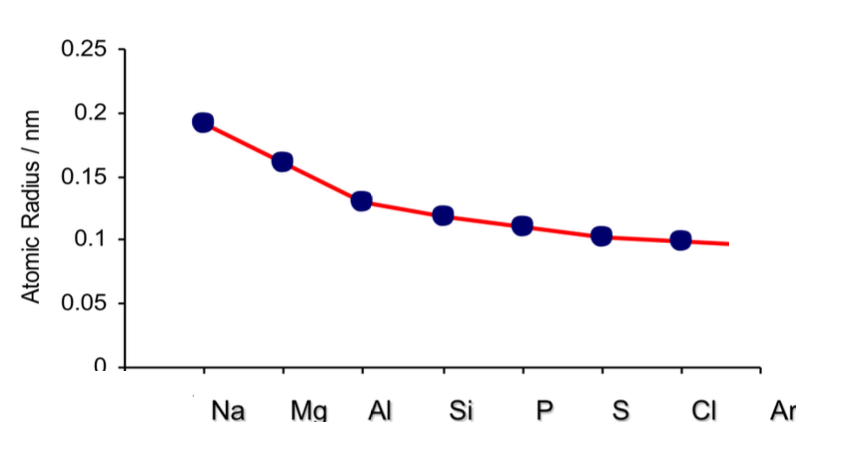 <p>why are noble gases excluded from graphs that show the variation of atomic radii across a period</p>