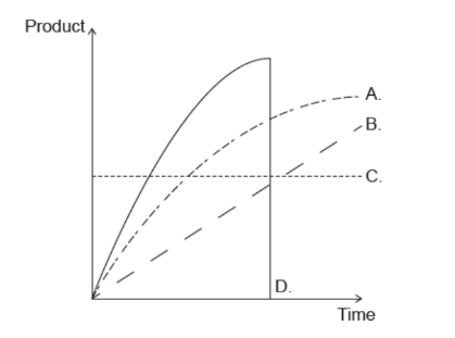 <p>Which curve shows the concentration of product during the course of an enzyme-catalysed reaction?</p>