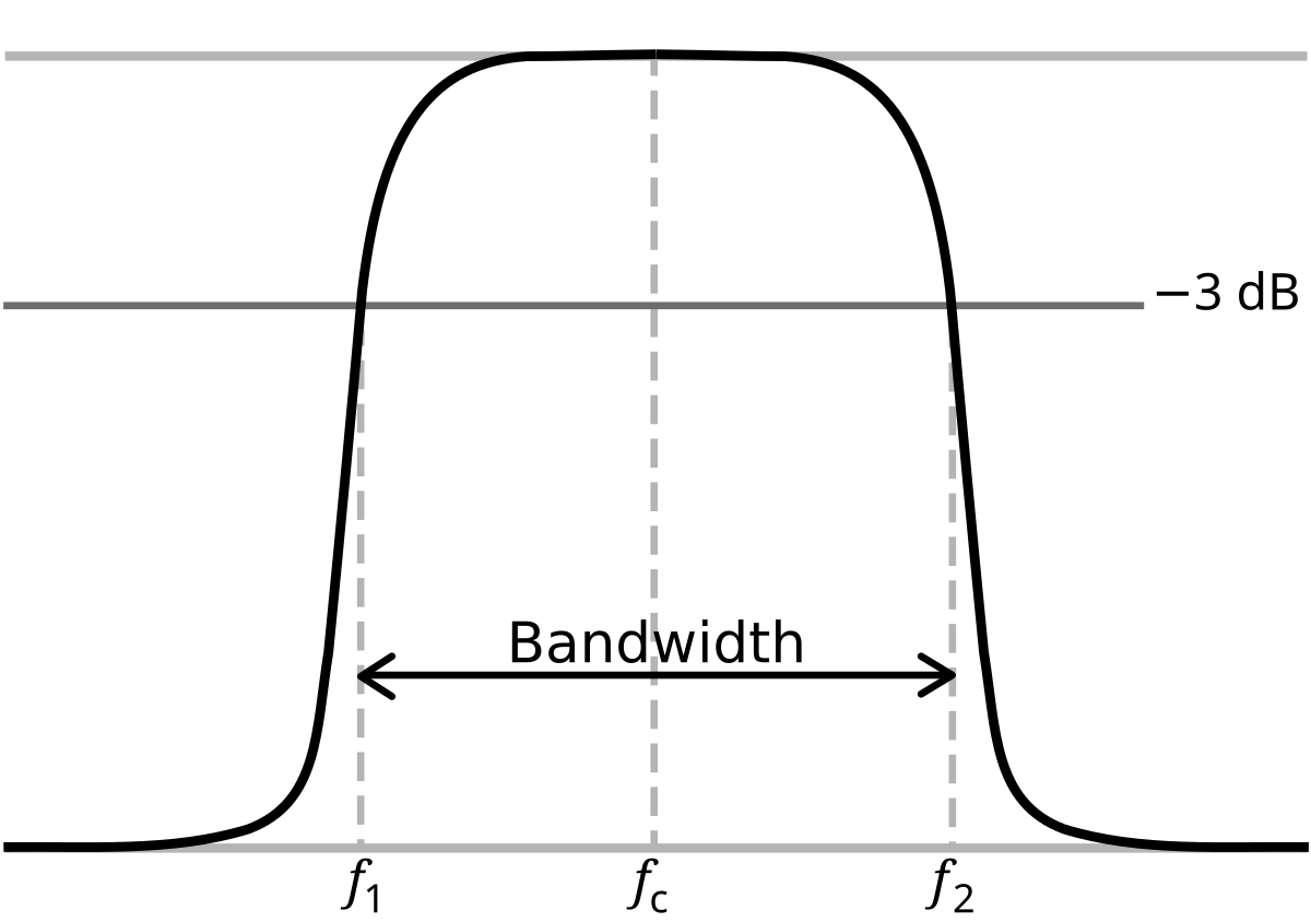 <p>Signalbandbredd är det spann mellan lägsta och högsta frekvens som används i ett kommunikationssystem.</p>