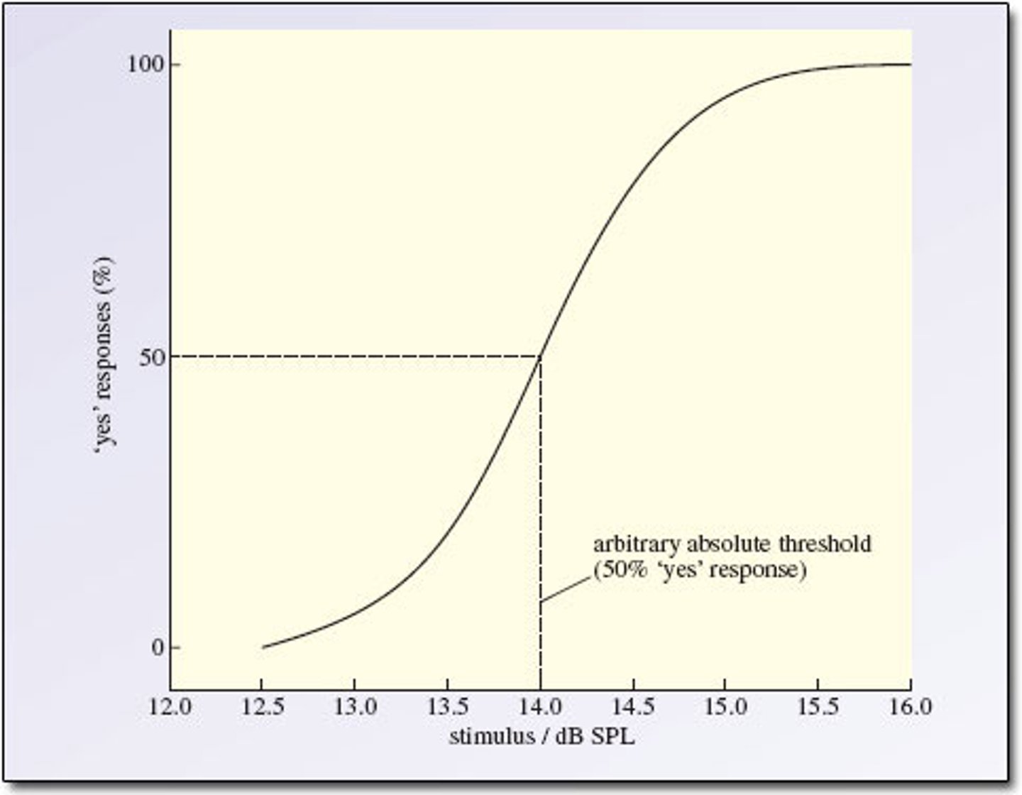 <p>The difference threshold (JND) is the smallest difference <strong>between 2 stimuli </strong>that can be detected 50% of the time.</p><p>The absolute threshold is the minimum intensity where <strong>a stimulus </strong>can be detected 50% of the time.</p>