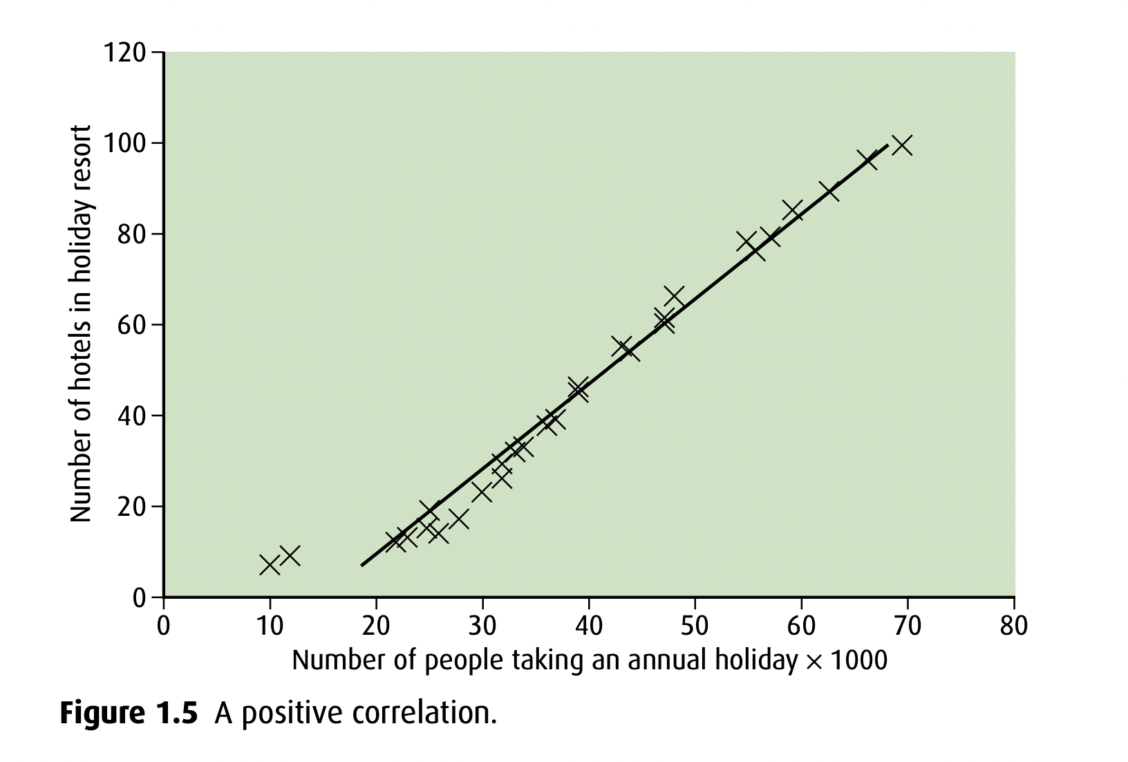 <p>as x value increases, so does y value </p>