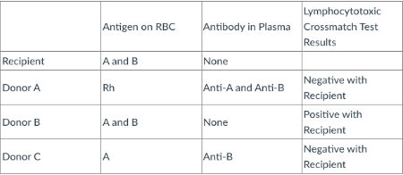 Which is the best donor for the recipient?
