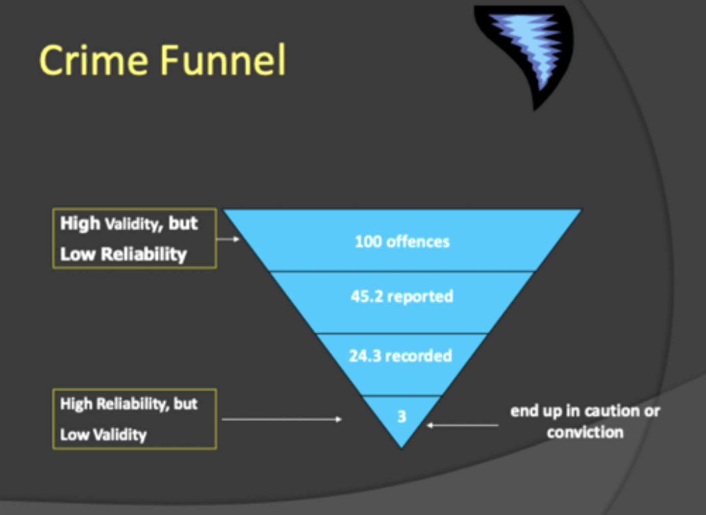 <p>a model indicating that the actual total quantity of crime is much higher than the decreasing proportion that is detected, reported, prosecuted, and punished</p>