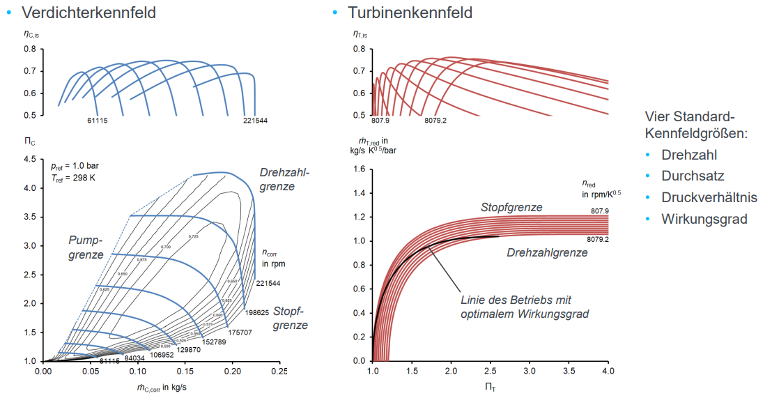<p><strong>Verdichter</strong>: <strong>korrigierter Massenstrom</strong> auf x-Achse und <strong>Wirkungsgrad </strong>auf y-Achse; zu hoher Massenstrom durch <strong>Stopfgrenze</strong>, zu kleiner Massenstrom durch <strong>Pumpgrenze</strong>, max Massenstrom und Wirkungsgrad durch <strong>Drehzahlgrenze </strong>limitiert</p><p><strong>Turbine</strong>: <strong>Wirkungsgrad </strong>auf x-Achse und <strong>reduzierter Massenstrom/ Durchsatz</strong> auf y-Achse; besserer Wirkungsgrad bei höherem Durchsatz aber <strong>asymptotisch bei 1,2</strong>; nach oben limitiert durch <strong>Stopfgrenze</strong>, nach unten durch <strong>Drehzahlgrenze</strong></p>