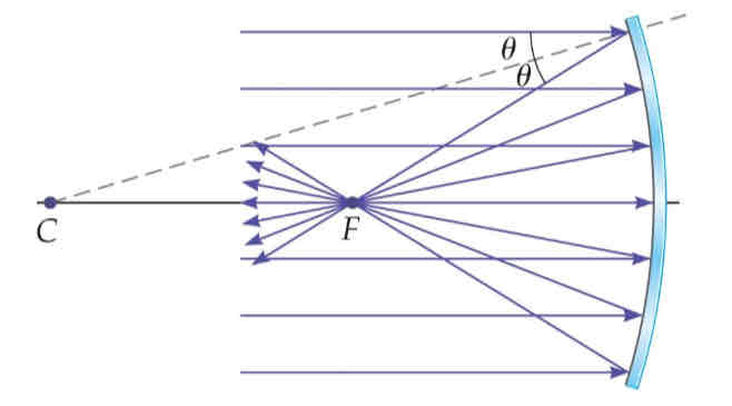 <p>beams of light directed toward the mirror along its principal axis</p><p>the rays reflected from the surface of the mirror and focus / are reflected thru the focal point </p>