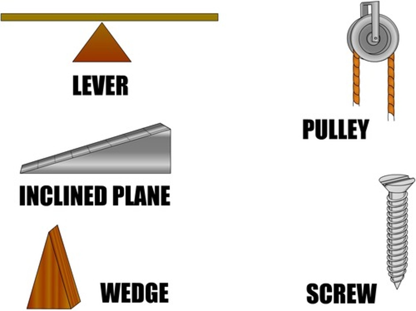 <p>-the purpose of a machine is to lessen the force needed to do some useful work</p>