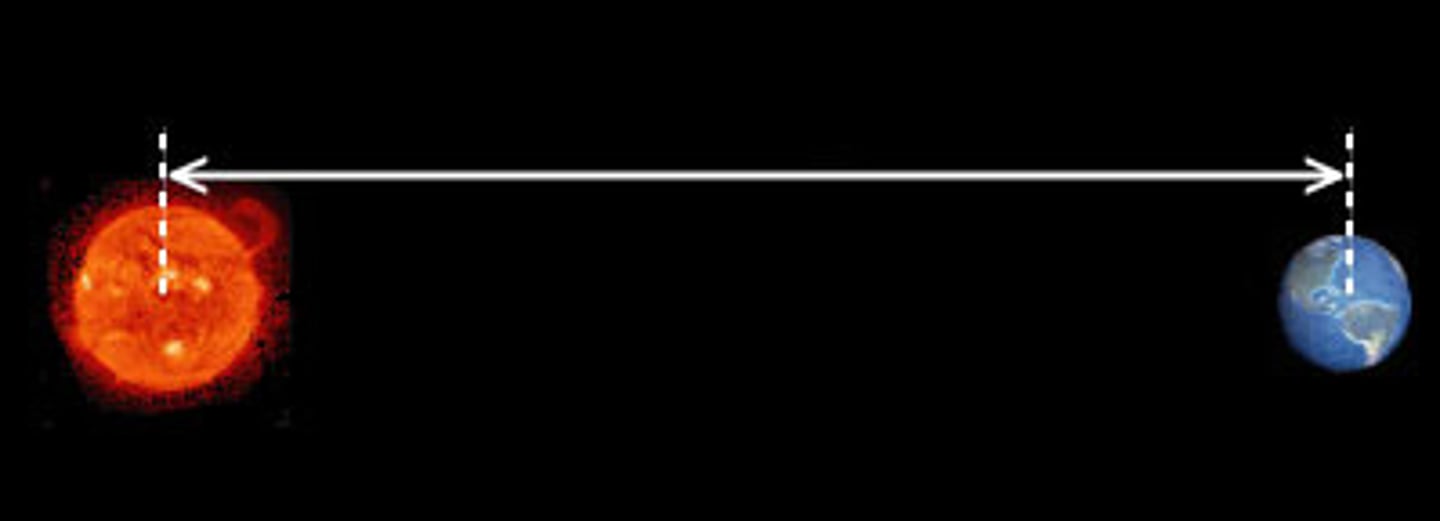 <p>the average distance between Earth and the sun, about 150 million km</p>