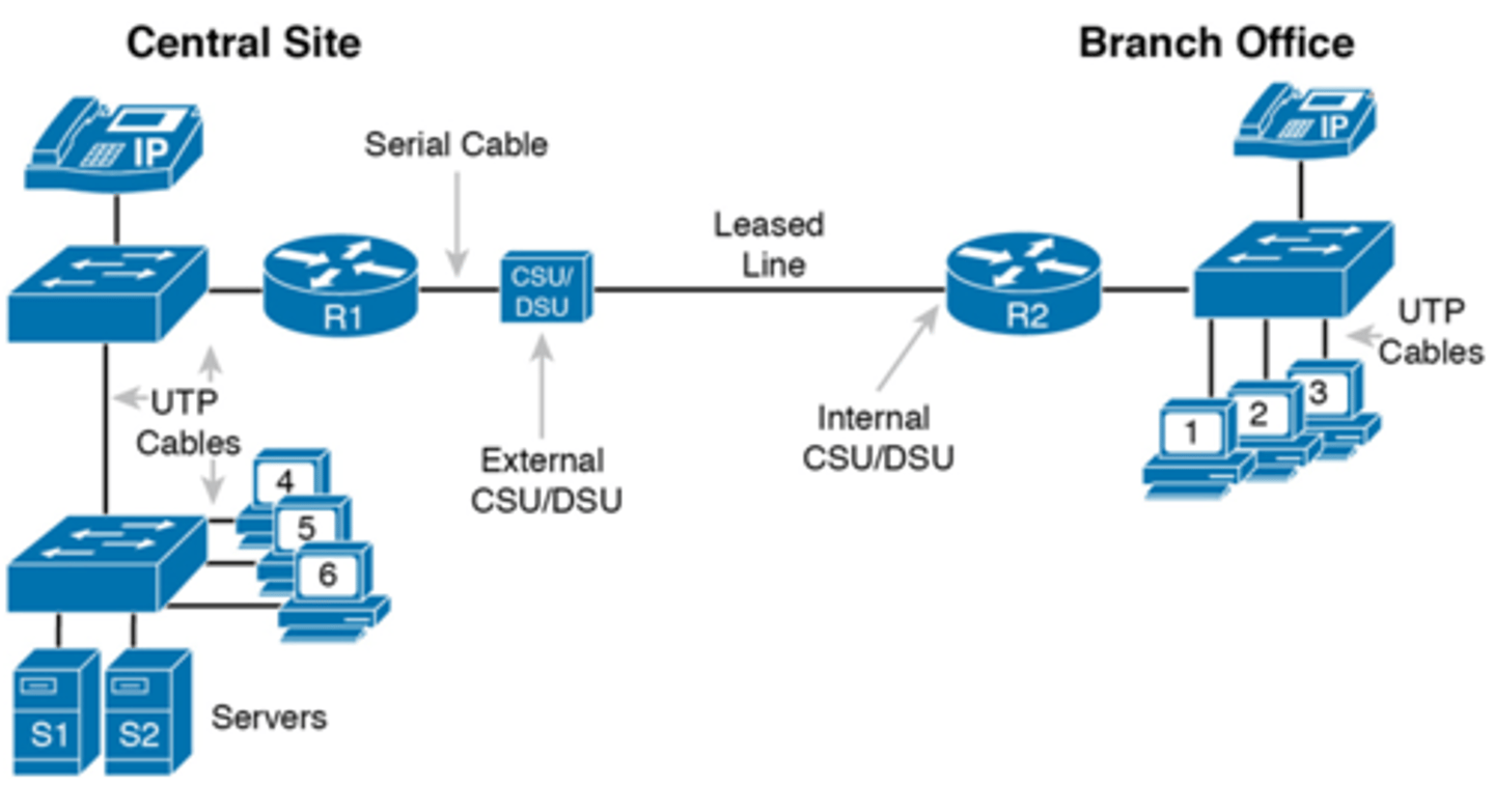 <p>The CSU/ DSU can either sit outside the router as a separate device (as shown on the left at router R1) or integrated into the router's serial interface hardware (as shown on the right).</p>