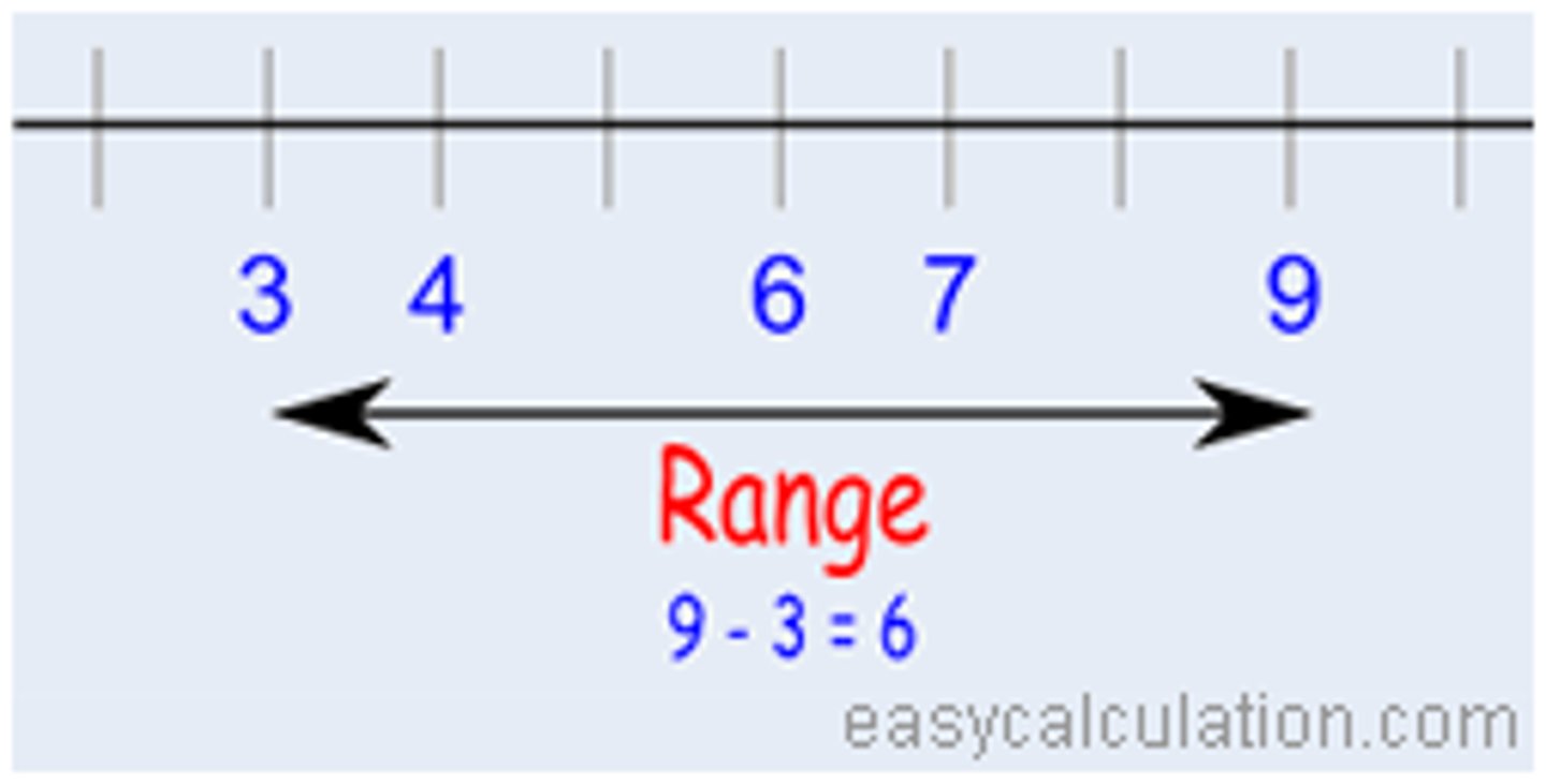 <p>The true upper limit in a distribution minus the true lower limit (or the highest rounded value minus the lowest rounded value).<br>The difference between the highest &amp; and lowest scores -&gt; tells us something about the variation of the scores.<br>(The simplest way)<br>Can be drastically altered by just on exceptionally high or low value.</p>