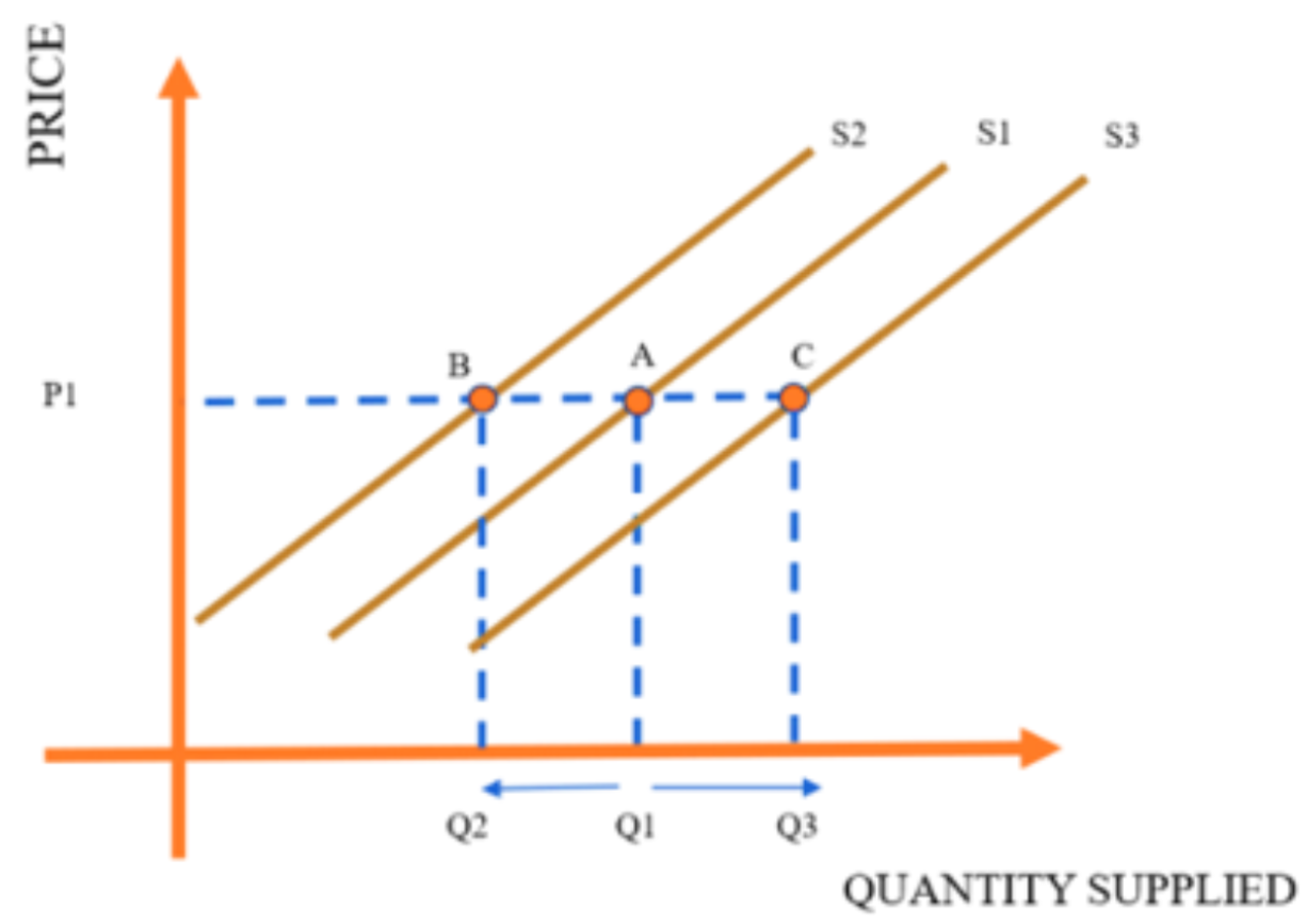 <p><span style="background-color: transparent;"><strong><span>Factors Affecting the Supply </span><em><span>- Price of Related Goods</span></em></strong></span></p><p>There are commodities produced that share the _________. </p>