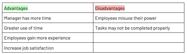 <ul><li><p><span>&nbsp;Delegation: the passing of authority and responsibility from a manager to employee to achieve objectives</span></p></li><li><p><span>Can help free a manager's time and spread the workload</span></p></li></ul><ul><li><p><span><strong>Delegation occurs in three main ways:</strong></span></p></li></ul><ol><li><p><span>To an employee with strong skills and experience</span></p></li><li><p><span>To a group of employees with a variety of skills and abilities</span></p></li><li><p><span>To an employee without skills or experience who has a mentor (another employee) to develop their skills</span></p></li></ol><p></p>