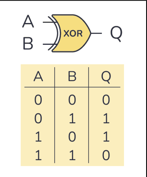 <p><strong>XOR (Exclusive OR):</strong><span><span> Output is True (1) if inputs are </span></span><strong>different</strong><span><span> (one True, one False)</span></span></p>