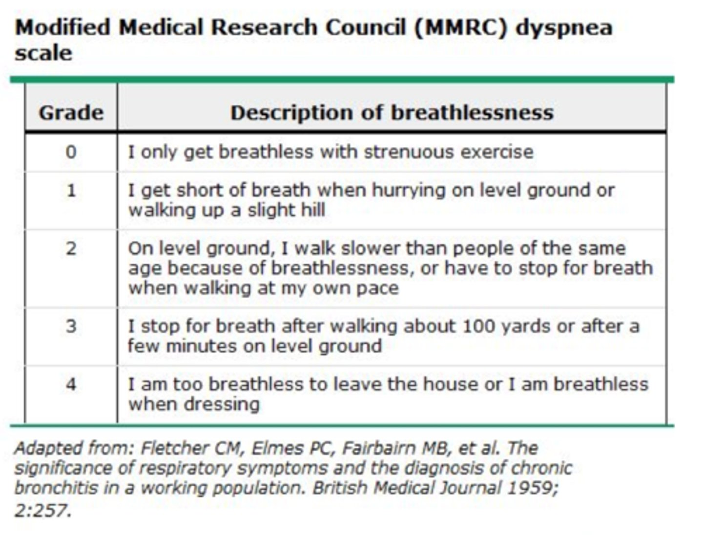 <p>mMRC (modified medical research council dyspnea score)</p><p>CAAT (chronic airways assessment test)</p><p>- quantifies the severity of symptoms</p><p>- obtained at each visit</p><p>- used in the ABE tool to classify disease severity (for patients without exacerbation in the last year)</p>