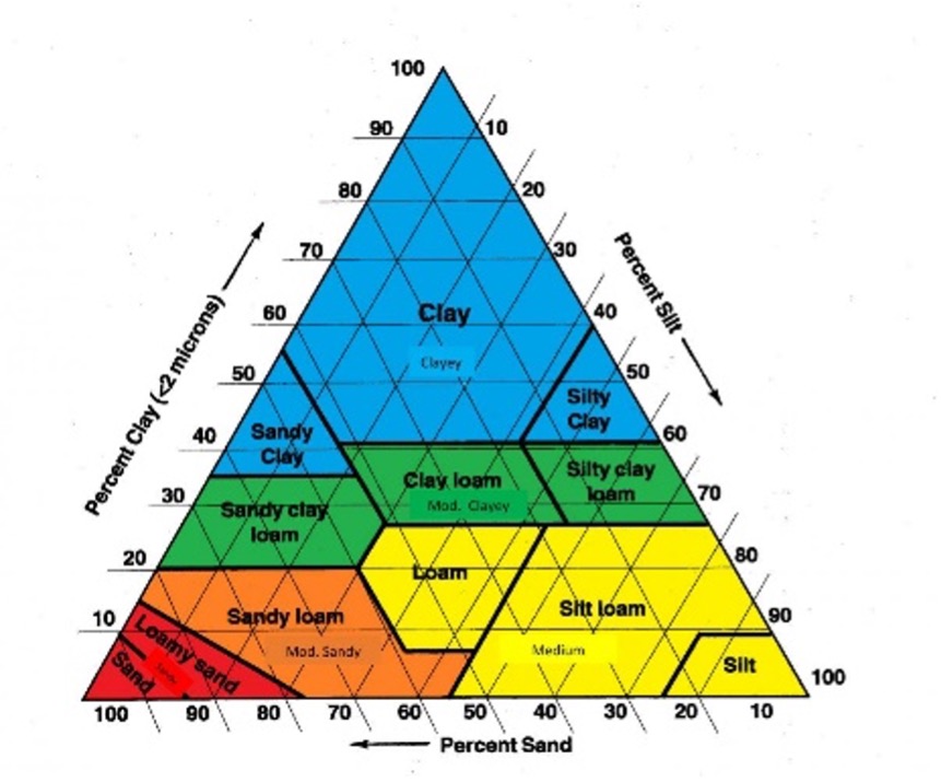 <p>clay, silt, sand , loam</p>
