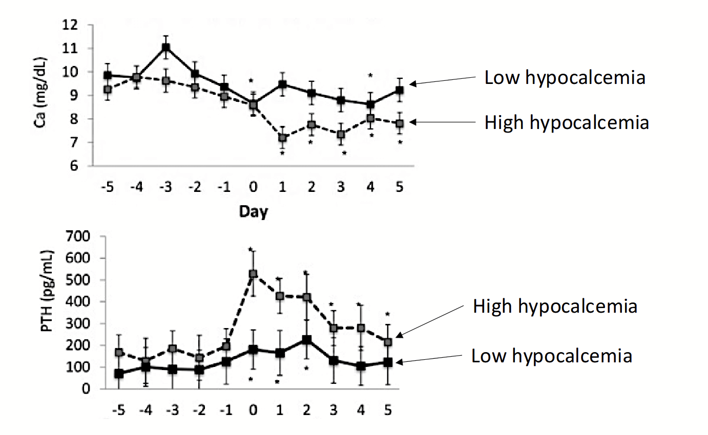 <p>A common disease following calving in dairy cattle. Caused by the high demand for Ca when the lactating period begins. Results from an inability of homeostatic mechanisms to regulate calcemia.</p>
