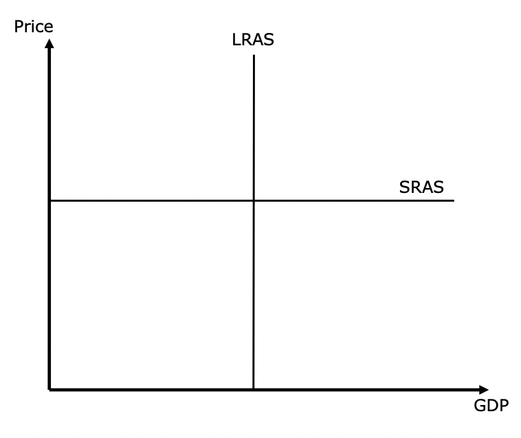 <ol><li><p>aggregated supply in long-term: LRAS</p><ul><li><p>long-run aggregated supply</p></li><li><p>vertical curve</p></li></ul></li><li><p>aggregated offer in short-term: SRAS</p><ul><li><p>short-run aggregated supply</p></li><li><p>horizontal curve</p></li></ul></li></ol><p></p>