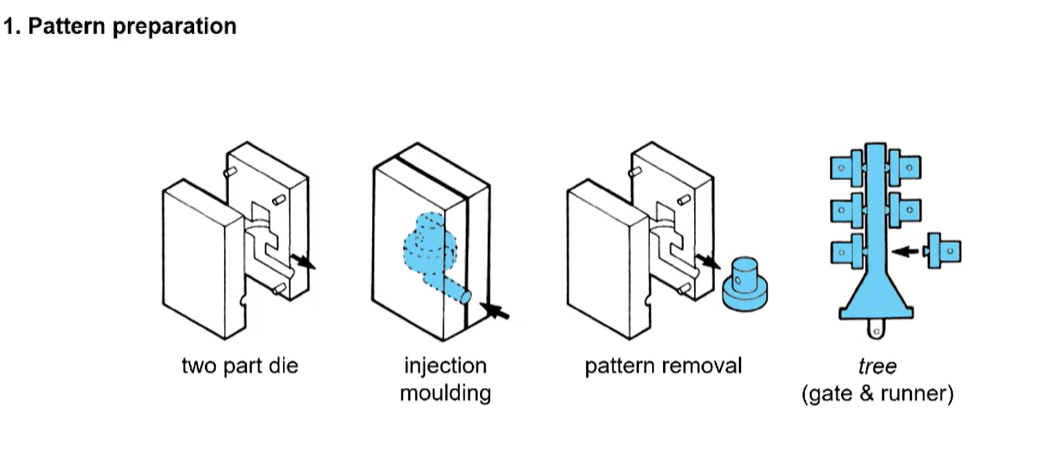 <p>investment casting </p>