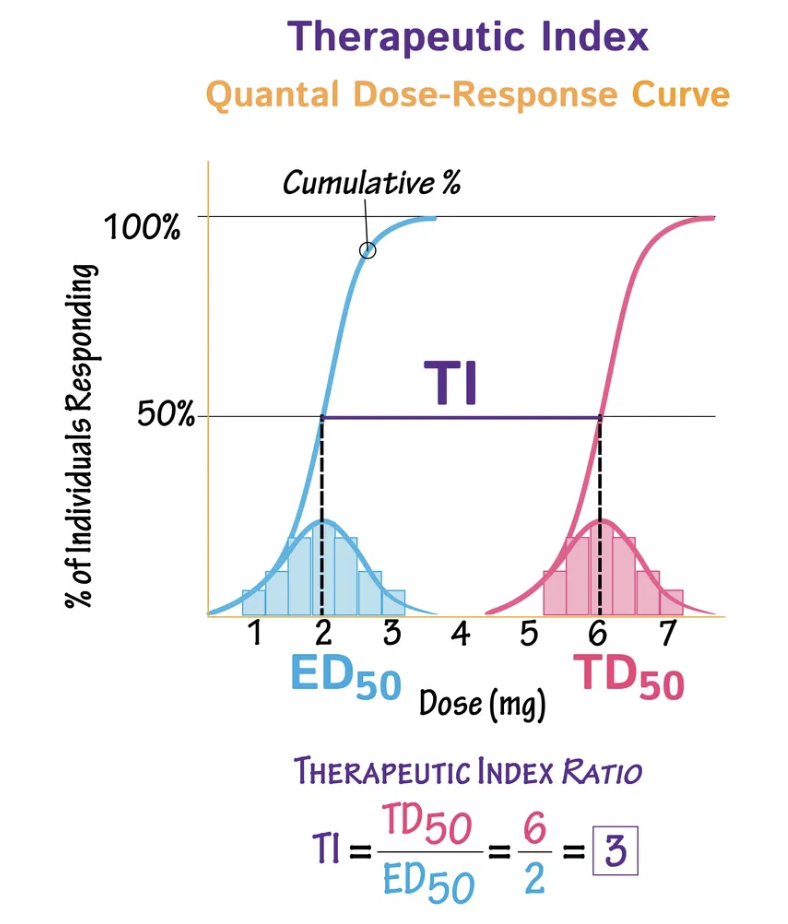 <p>Measure of how safe the drug is = Range of doses which are effective WITHOUT toxic side effects</p><p>TI = TD50 ÷ ED50</p><ul><li><p>TD50 = Toxic dose for 50% of the population</p></li><li><p>ED50 = Effective dose for 50% of the population</p></li></ul><p>ALWAYS choose drug with higher TI → Higher margin of safety</p><p></p>