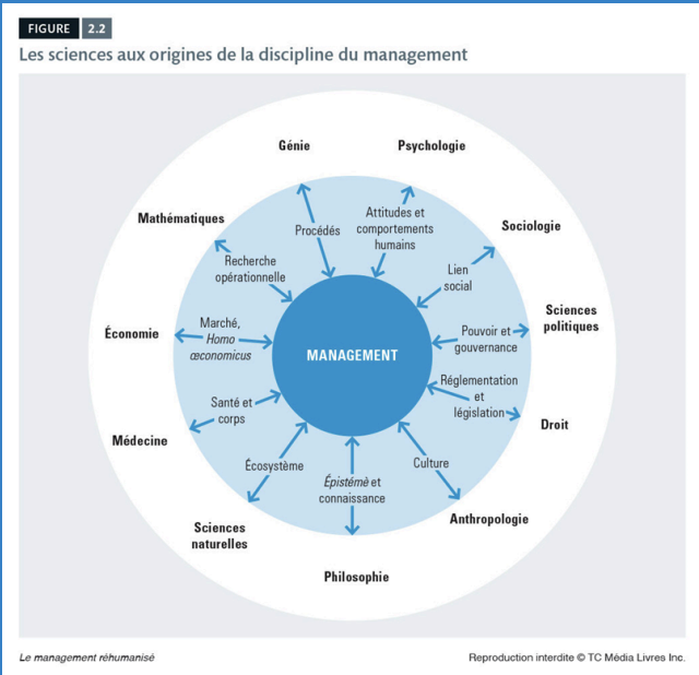 <ul><li><p>La science du management ne peut se réduire aux sciences exactes, car elle doit prendre en compte la complexité humaine. </p></li><li><p>Le management doit reposer sur une pluralité de disciplines et non seulement sur une approche mathématique.</p></li></ul><p></p>