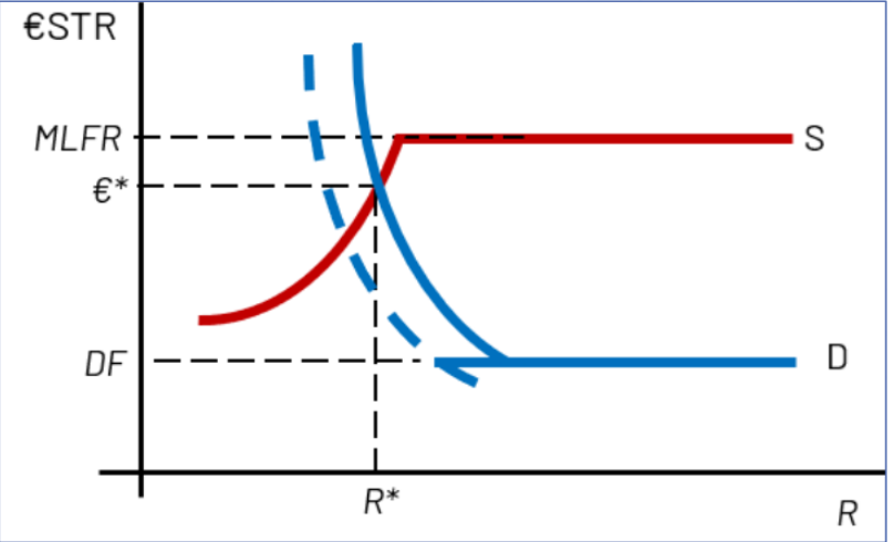 <p><span><strong>The ECB increases the bank’s reserve requirement</strong></span></p>
