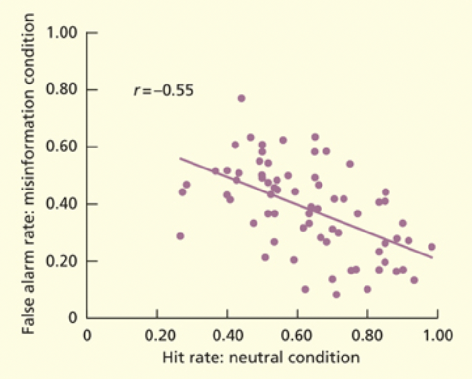 <ul><li><p><span style="background-color: transparent;"><span>Misinformation effects are more prominent for peripheral or relatively minor details.</span></span></p></li></ul><ul><li><p><span style="background-color: transparent;"><span>Graph shows as memory detail improves, false information decreases</span></span></p></li></ul><p></p>