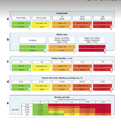 <p>Same as the PRA but no missing teeth included, </p><p><strong>UniFe method&nbsp;</strong></p><p>a score is assigned to each parameter and the final sum will provide the level of risk&nbsp;</p>