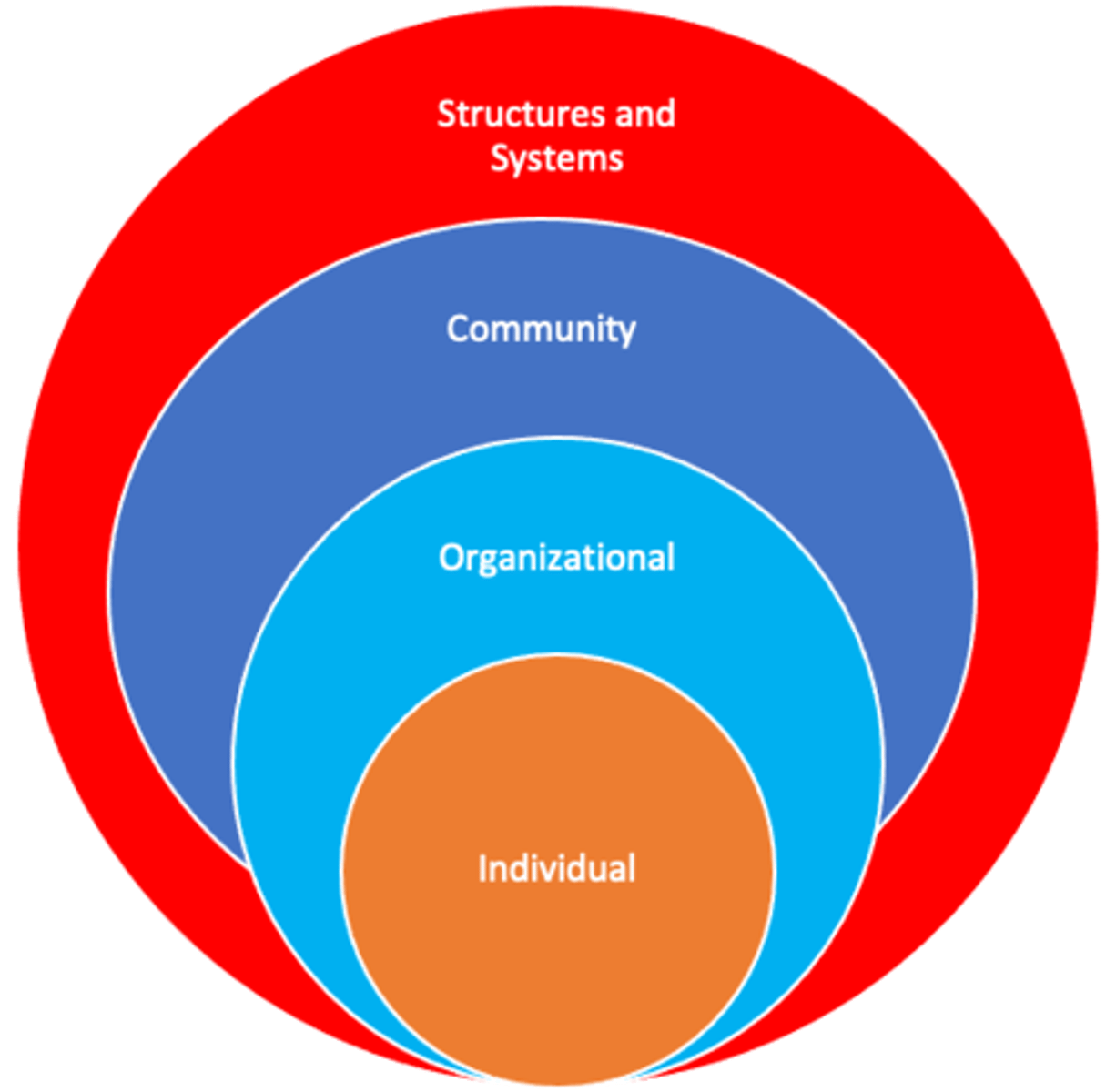 <p>must identify root causes of inequities</p>
