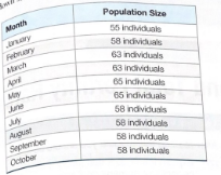 <p>In a graph, it shows the population going up and down seasonally, this is known as</p>